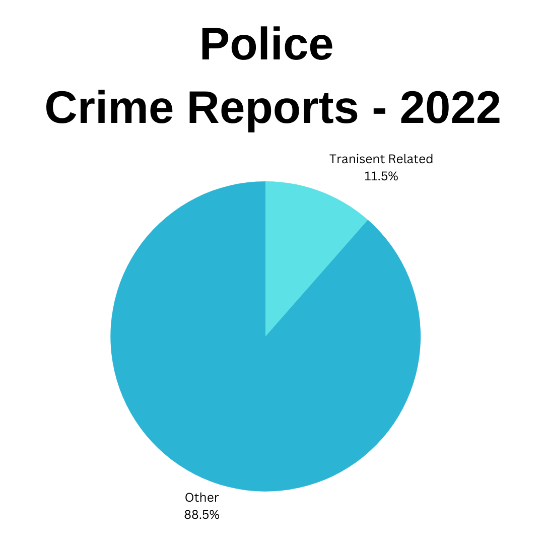 Pie Chart of the Police Crime Reports releated to homelessness