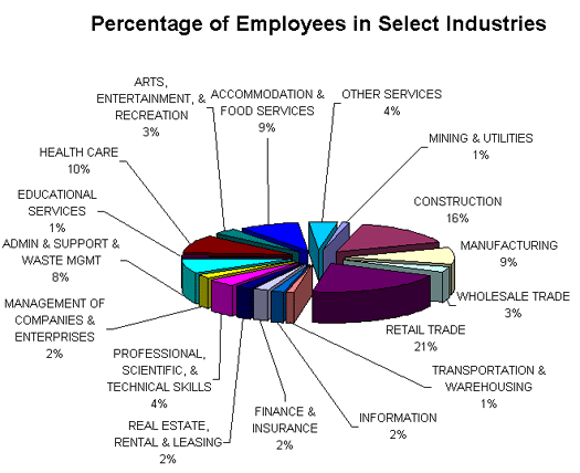 Percentage of Employees in Select Industries